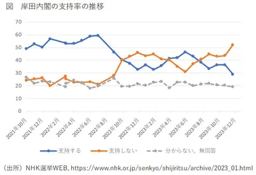 岸田政権の支持率なぜ急落？世論調査で「浮動票が減った」深刻な理由とは 