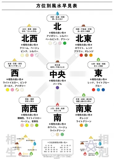 インテリアで風水を取り入れたい時の方角早見表をつくりました