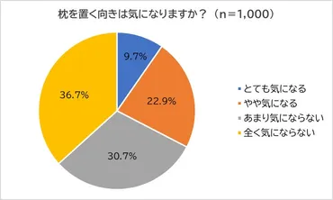 実は金運アップの「北枕」、2割弱しかしていない ～ 金運が悪いのは枕の向きと色のせい!? ～ 