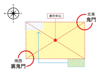 鬼門・裏鬼門とは】方角の調べ方「鬼門除け・鬼門封じ」の方法も解説 