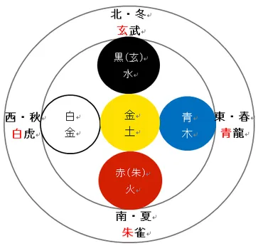 色と陰陽・五行】色と季節と方位 五行の色 – AURA