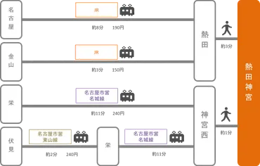 熱田神宮 アクセス】電車・車での行き方・料金・時間をエリア別に徹底比較した！ 