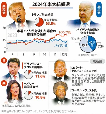 第3勢力は波乱を起こす? 先読み困難、米大統領選のシナリオ ...