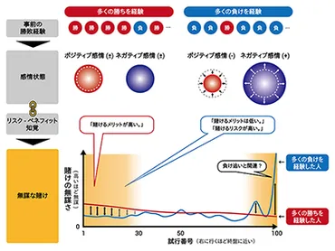 ギャンブルで「無謀な賭け」に至る心理的メカニズムの一端を解明－京大 