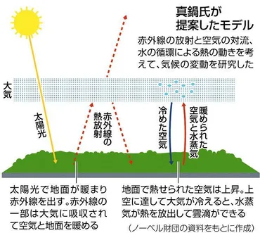 ノーベル物理学賞の真鍋淑郎さん、50年前に地球温暖化を予測していた：東京新聞 TOKYO Web