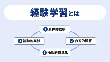 経験学習 ~成長するコツを実践し自分の可能性を広げよう~ 