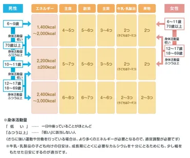 健康で規則正しい、栄養バランスの取れた食生活とは? 