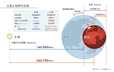 火星に人は住める？環境や移住するための課題を解説 