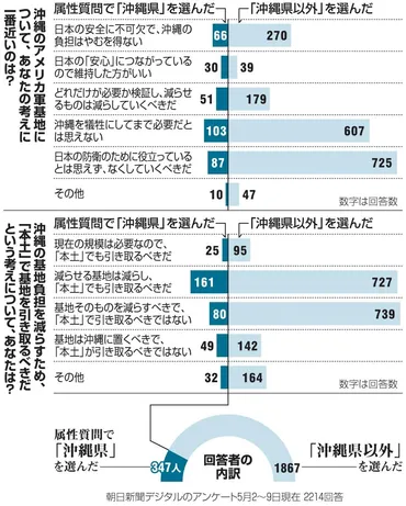 基地問題、知らなすぎる？ 沖縄と本土の「温度差」は：朝日新聞