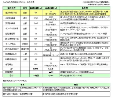 ＳＡＣＯ合意と在日米軍再編について：普天間基地＠米軍飛行場がある暮らし