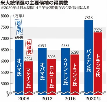 米国の選択：２０２０年大統領選 重要課題、票に直結 米社会の分断鮮明 米主要メディア調査分析 