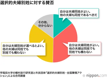 選択的夫婦別姓制度は本当に必要なの？賛否両論!!