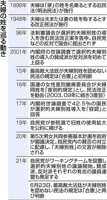 最高裁、夫婦別姓再び認めず 同姓規定は「合憲」 裁判官15人中4人が「違憲」：東京新聞デジタル