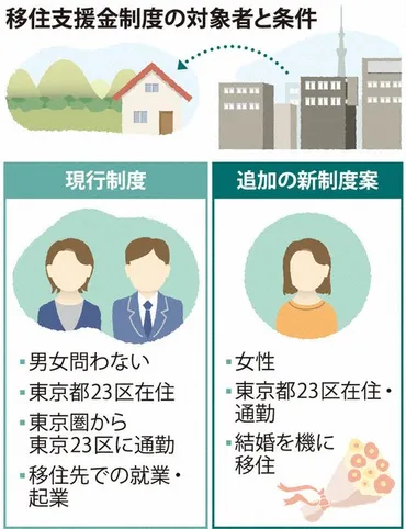 移住婚：「移住婚」女性に60万円、波紋 政府追加支援案、SNS「差別」 専門家も苦言 