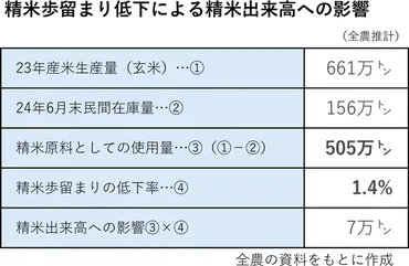 コメの価格高騰・品不足の背景 家庭向け5万ｔ増や精米歩留まり低下など 全農が推定