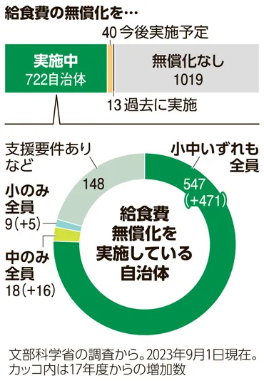 小中とも給食無償化の自治体、6年で7倍増 全国での実施、財源が壁：朝日新聞