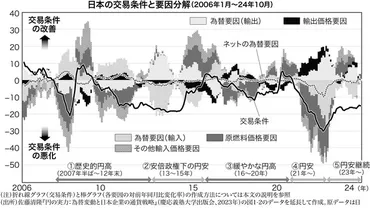 学者が斬る・視点争点：交易条件分析で分かる円安の影響 佐藤清隆 