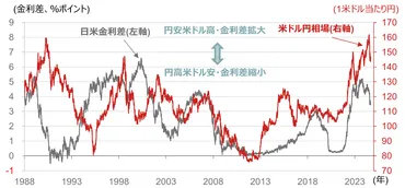 米ドル円相場に金利差はどれぐらい効く？ 