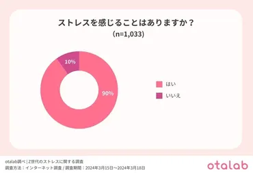 Z世代の約9割が「ストレスを感じている」 ストレスの原因は「仕事・学校」「人間関係」が上位に otalab調べ 