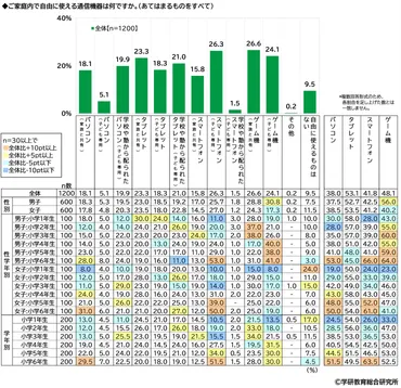 小学生の習い事ランキング1位「水泳」2位「塾」 =学研教育総合研究所調べ= 