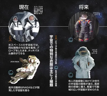 宇宙服ってどんな服？ 過酷な環境で命守る機能 月面活動用も開発中 