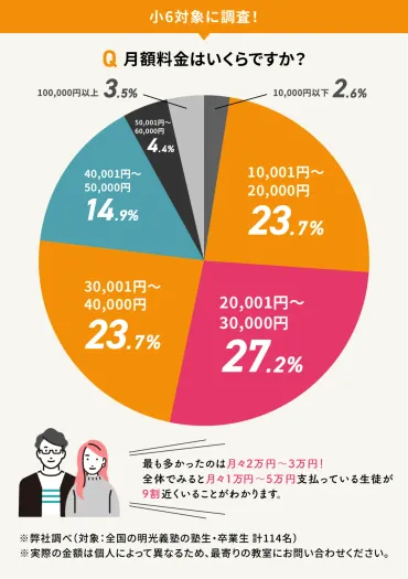 明光義塾の料金（授業料・季節講習料金）は？774名への独自調査から分かった実際の料金 や成績変化などのリアルな声、他塾との授業料比較も紹介