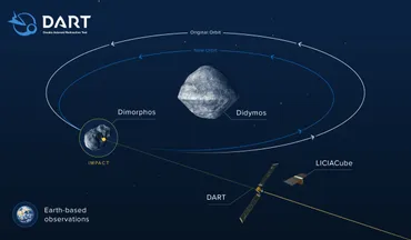 ダートの衝突実験は地球防衛に役立つのか？人類初の天体軌道変更とは!!!