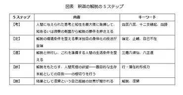 釈迦の悟りとは？仏教における解脱と悟りの道を探るとは！？