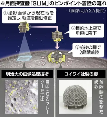 日本初の月面着陸へ、探査機「ＳＬＩＭ」が最終準備…誤差１００ｍ以内の「ピンポイント着陸」なるか : 読売新聞