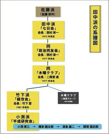 額賀派クーデターの背景 失った旧・田中派時代の戦闘力