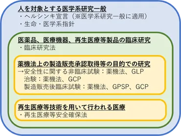 ヘルスケア】人を対象とする医学研究に関する主要な法令・指針等について 