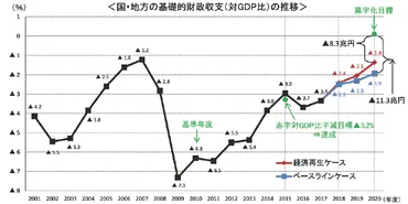 日本の経済・社会改革、その課題と展望は？政治と経済、これからの未来を語る!!