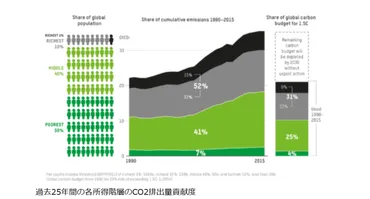 世界の最富裕層1%のCO2排出量は人口の半分を占める最貧層全体の倍以上。「気候不平等」顕著に。英・スウェーデン共同調査。富裕税・ぜいたく品へのカーボン税提唱（RIEF）  