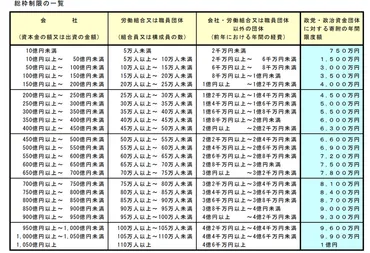 企業から寄附を受ける場合に留意すべきことがありますか。 