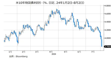 米雇用統計は軟調も、年内0.5％×2回利下げは織り込みすぎ!?