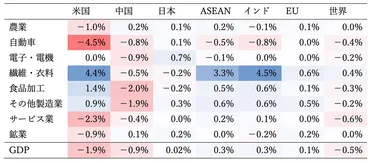 第2次トランプ政権が掲げる関税引き上げは世界経済と日本に何をもたらすか（磯野生茂・熊谷聡・早川和伸・後閑利隆・  ケオラ・スックニラン・坪田建明・久保裕也） 