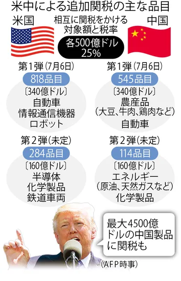 電子版】米、追加関税発動 中国報復で「貿易戦争」