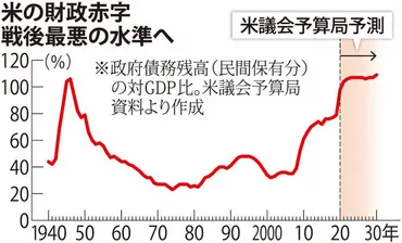 米財政赤字３５０兆円 前年度の３倍、過去最大 今年度見通し 