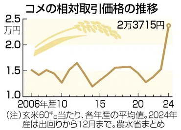 米価高騰はなぜ？ 供給不足と需要増加だけじゃない！？米価高騰の真相とは！？