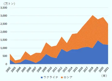 食糧高騰の背後に、ロシアによるウクライナ侵攻の影（アフリカ） 