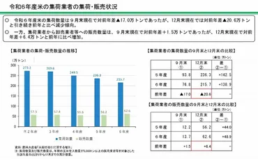 2025年もコメ不足？消えた60億杯、備蓄米放出で露呈した「コメ業界の危機」 「インフレ時代の農業」