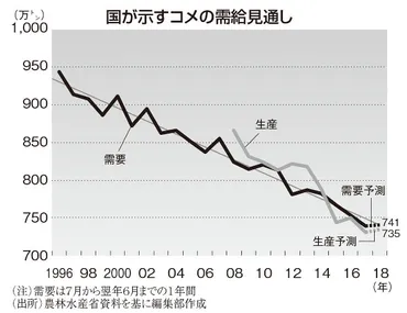 エコノミストオンライン：「減反廃止」の内実 変わらぬ米価維持は需要減らす＝吉田俊幸 