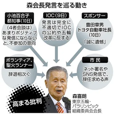 女性蔑視発言から８日…森喜朗会長辞任へ高まり続けた批判 最後はスポンサーやIOCからも圧力：東京新聞 TOKYO Web