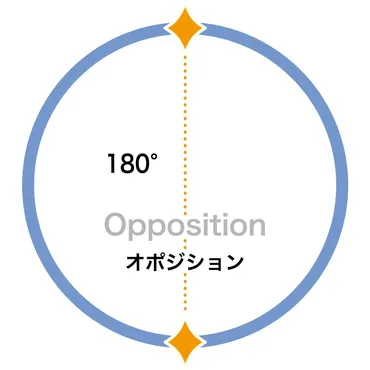 太陽と月のアスペクトの解釈