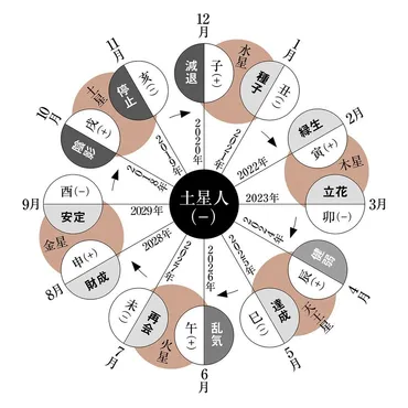 2024年土星人マイナス（－）の性格・特徴・相性・恋愛・適職について解説 