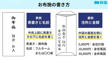 お布施って、一体いくら包むのが正解？葬儀やお寺への金額相場を徹底解説！お布施の金額、地域や宗派で全然違うってホント！？