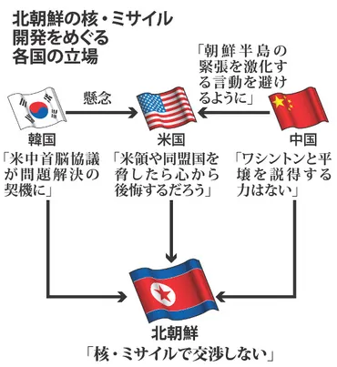 対北朝鮮:トランプ氏の対応不安視中韓、衝突回避に腐心