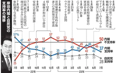 自民党支持率、3年ぶり2割台 岸田首相に遠心力「浮世離れの印象」 岸田政権 自民：朝日新聞デジタル