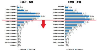 教員の勤務実態「持ち帰り業務」の日々平均値で過労死ライン超え(内田良)