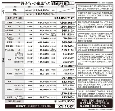 年収2280万円でも貯金は無理!?小室圭さんと眞子さまを待つNYの厳しい物価事情（女性自身）